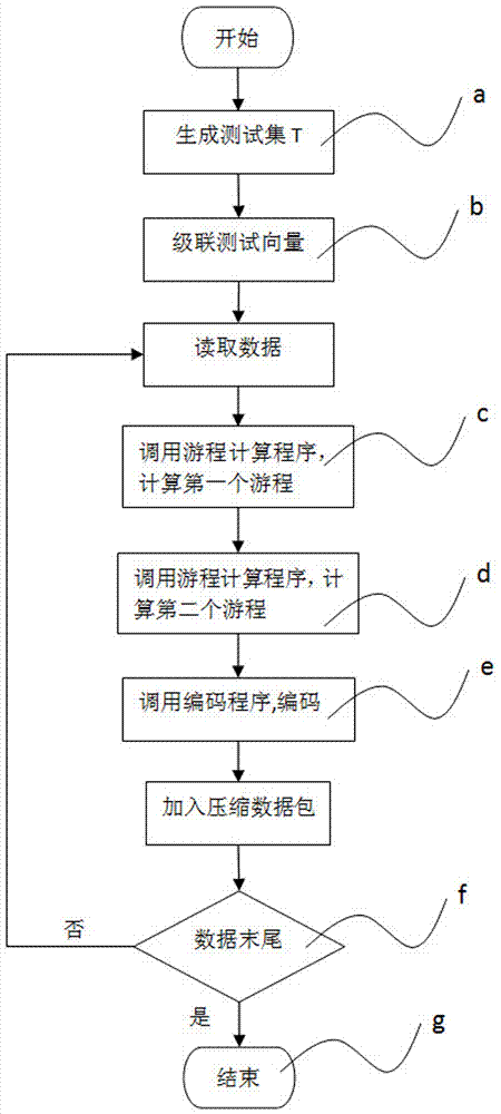 Continued fraction storage-based integrated circuit test data compression method