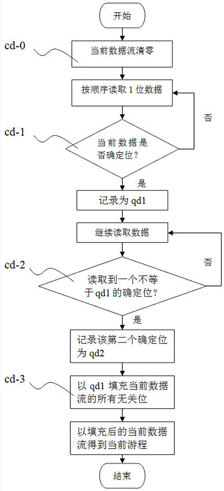 Continued fraction storage-based integrated circuit test data compression method