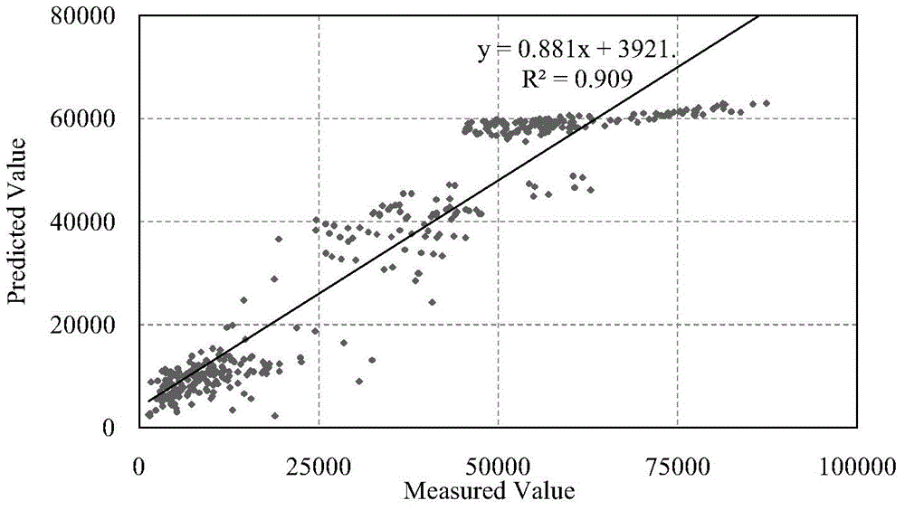 Regional highway main channel traffic demand forecasting method based on multiple-factor regression