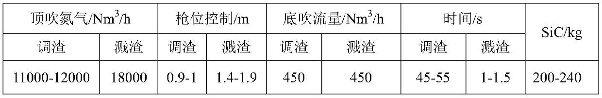 A method for gasification dephosphorization and recycling of semi-steel smelting converter final slag