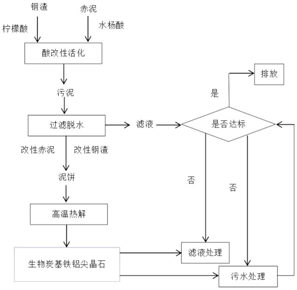 Method for treating sludge sewage by using modified red mud and modified steel slag