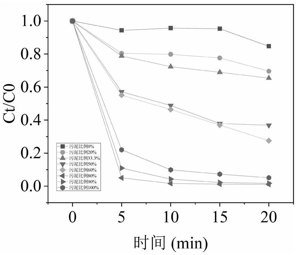 Method for treating sludge sewage by using modified red mud and modified steel slag