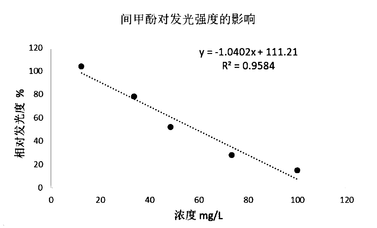 Method for identifying key toxication substances in coal chemical wastewater