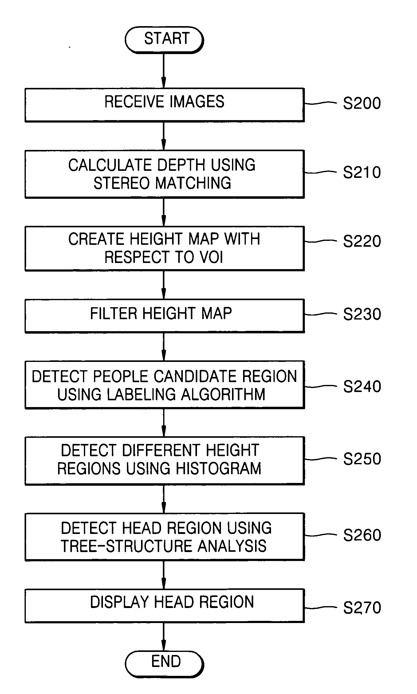 Method and apparatus for detecting people using stereo camera