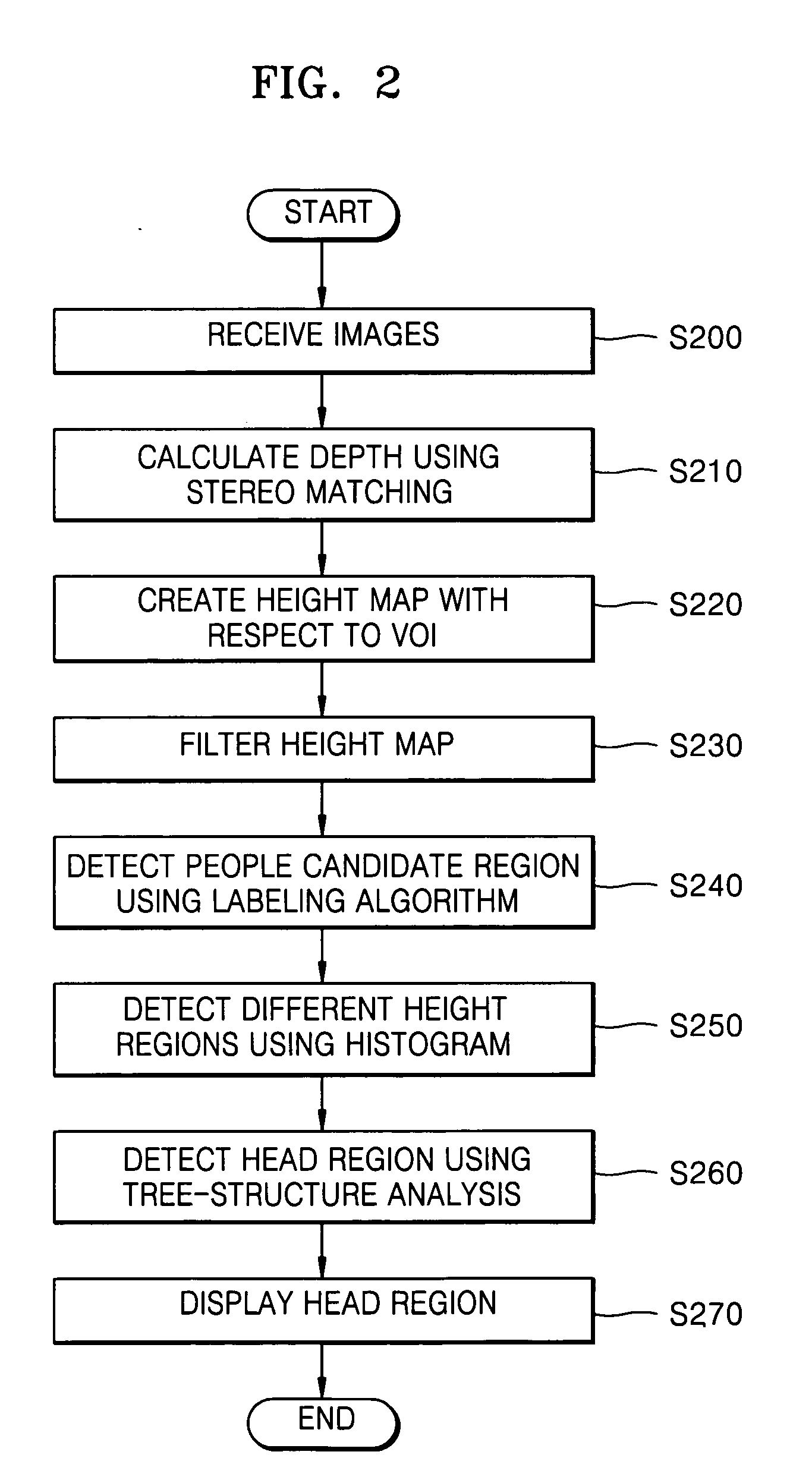 Method and apparatus for detecting people using stereo camera