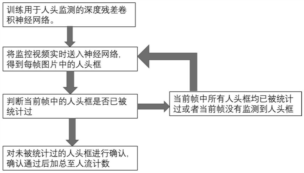 A Dense People Flow Statistics Method Based on Deep Learning Head Detection