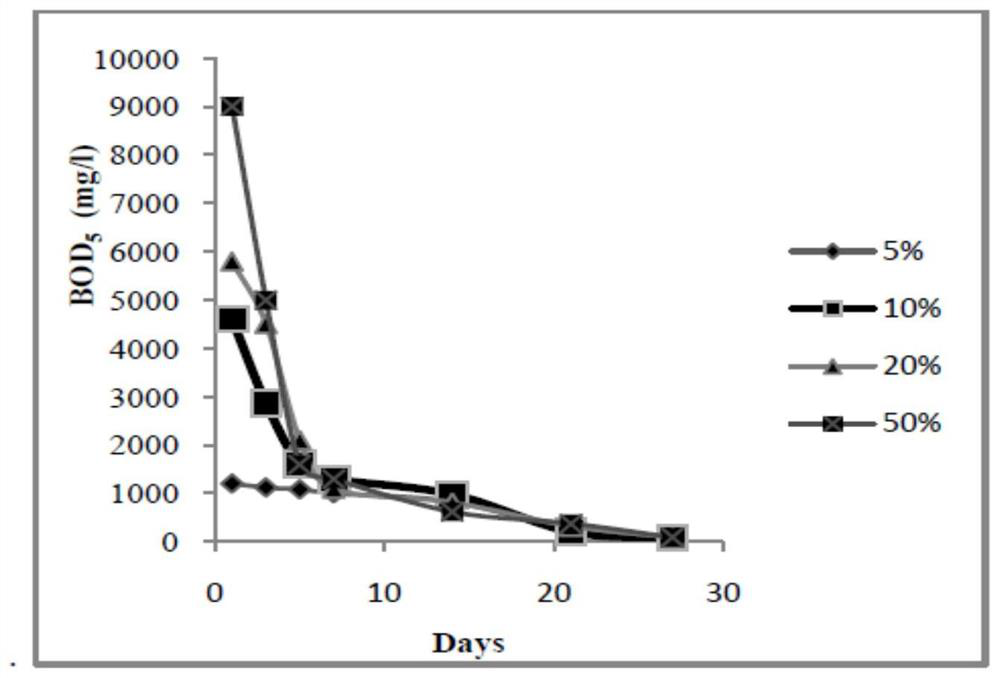 Bioactive composite fermentation broth for purifying water quality by using microorganisms