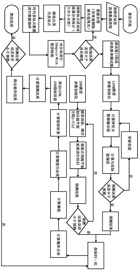 Subway passenger flow volume prediction method and device