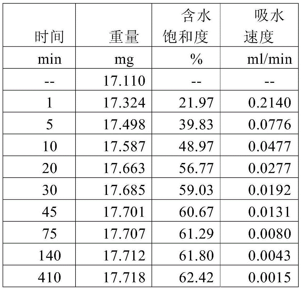 Gas wetability test method