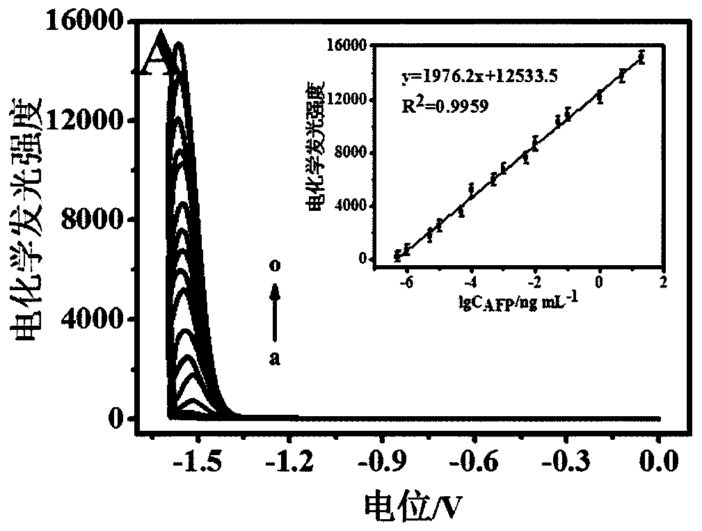 Electrochemiluminescent immunosensor based on cdzntes quantum dots and its preparation method and application