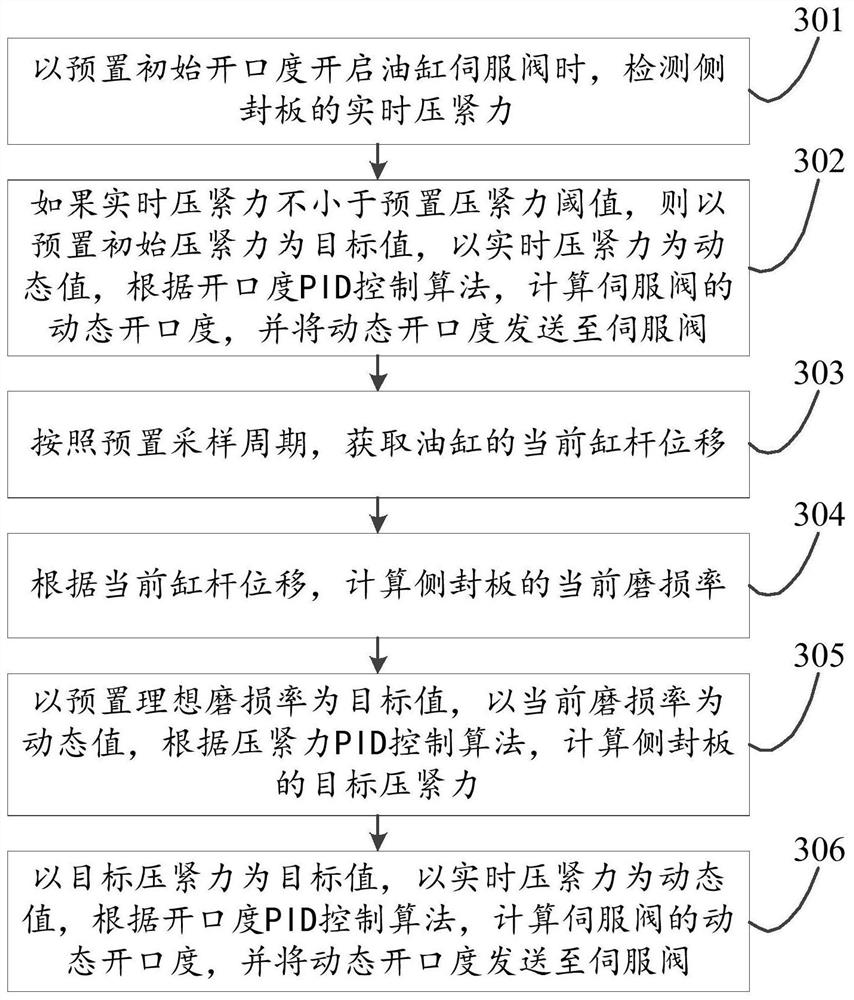 Control method and device for thin-strip continuous casting side sealing pressing mechanism
