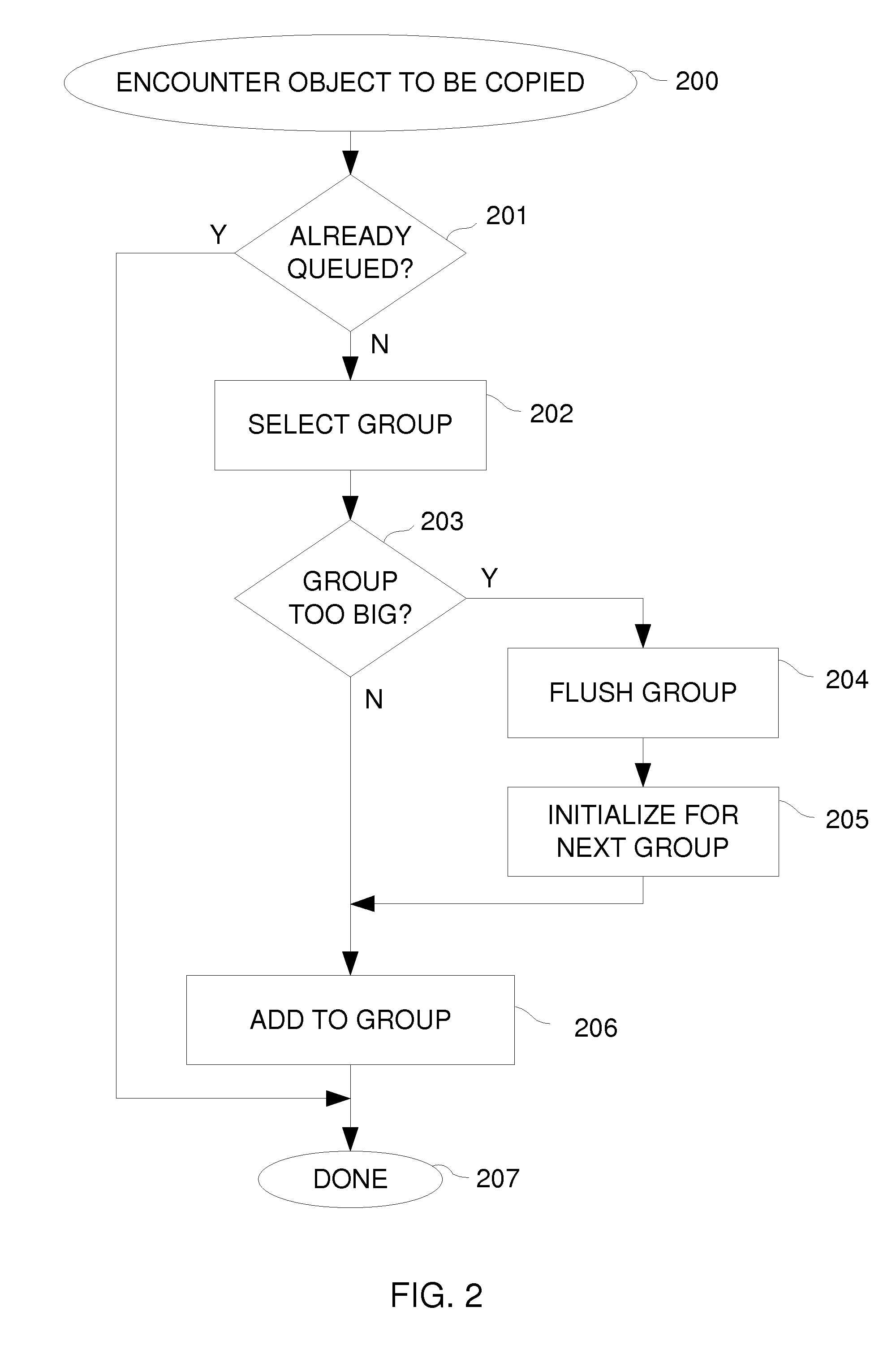 Grouped space allocation for copied objects