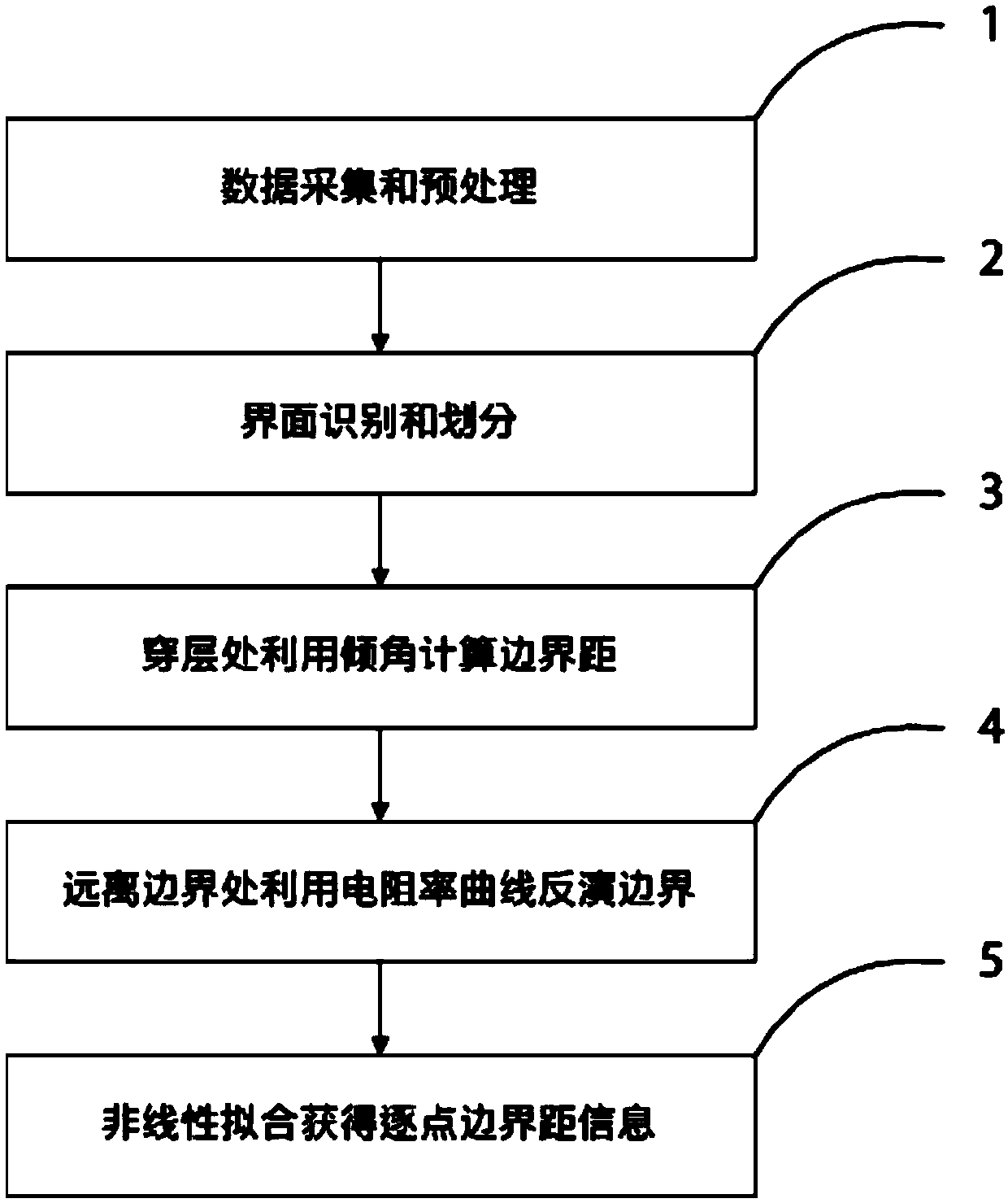 Method for utilizing multivariate data to achieve joint calculation of distance from borehole to stratum boundary in horizontal well