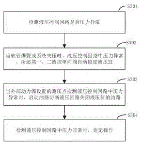 Decompression-preventing hydraulic control loop and method thereof