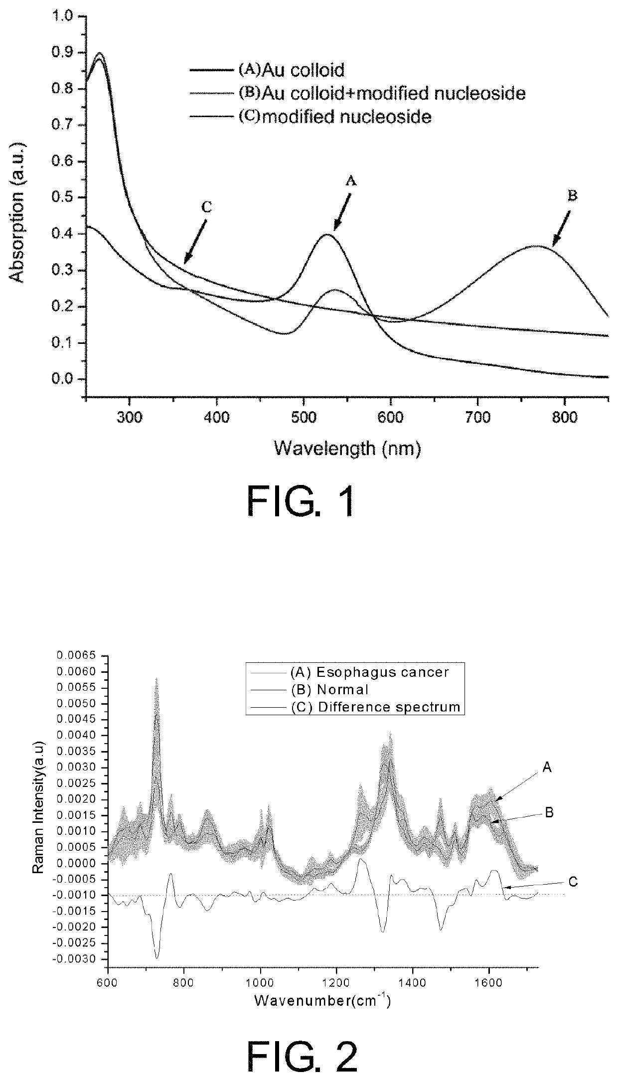 Detection and analysis method for urine-modified nucleoside based on surface-enhanced resonance Raman spectroscopy