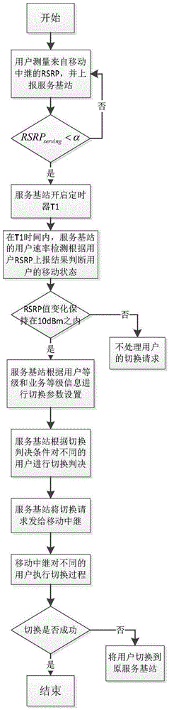 Vehicle-mounted mobile relay handover method based on user's mobile state perception