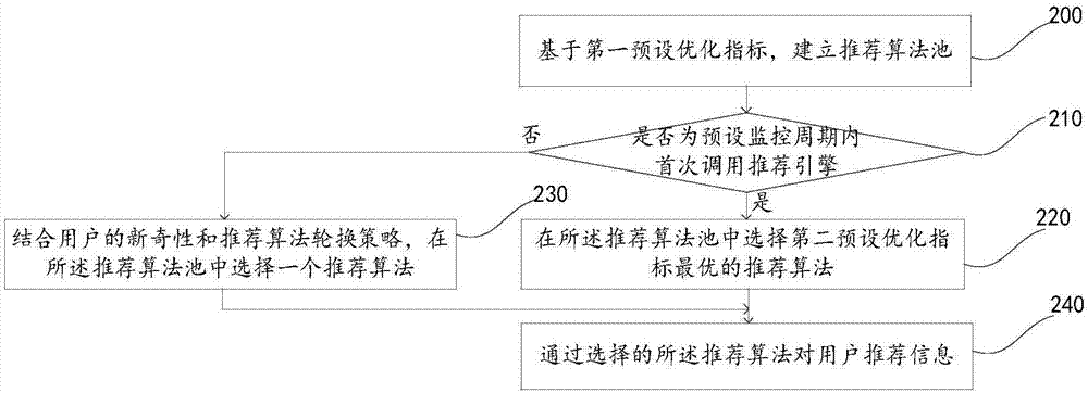 Recommendation method, recommendation device and electronic equipment