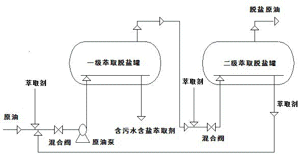 Crude oil desalting method based on coupling of solvent extraction and electric desalting