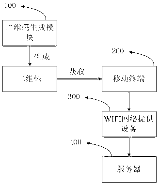 Ordering method, mobile terminal and server based on two-dimension code