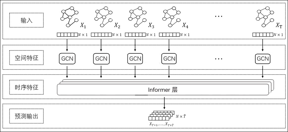 Long-time-sequence traffic flow prediction method based on graph convolution-Informer model