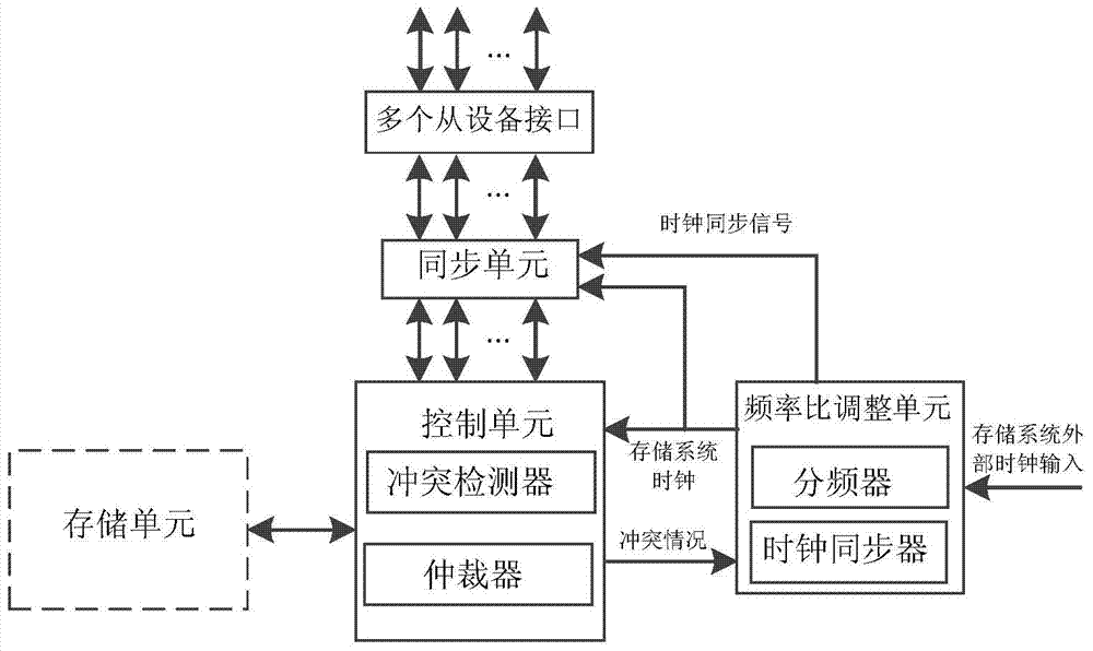 A Frequency Adaptive High Speed ​​Storage System