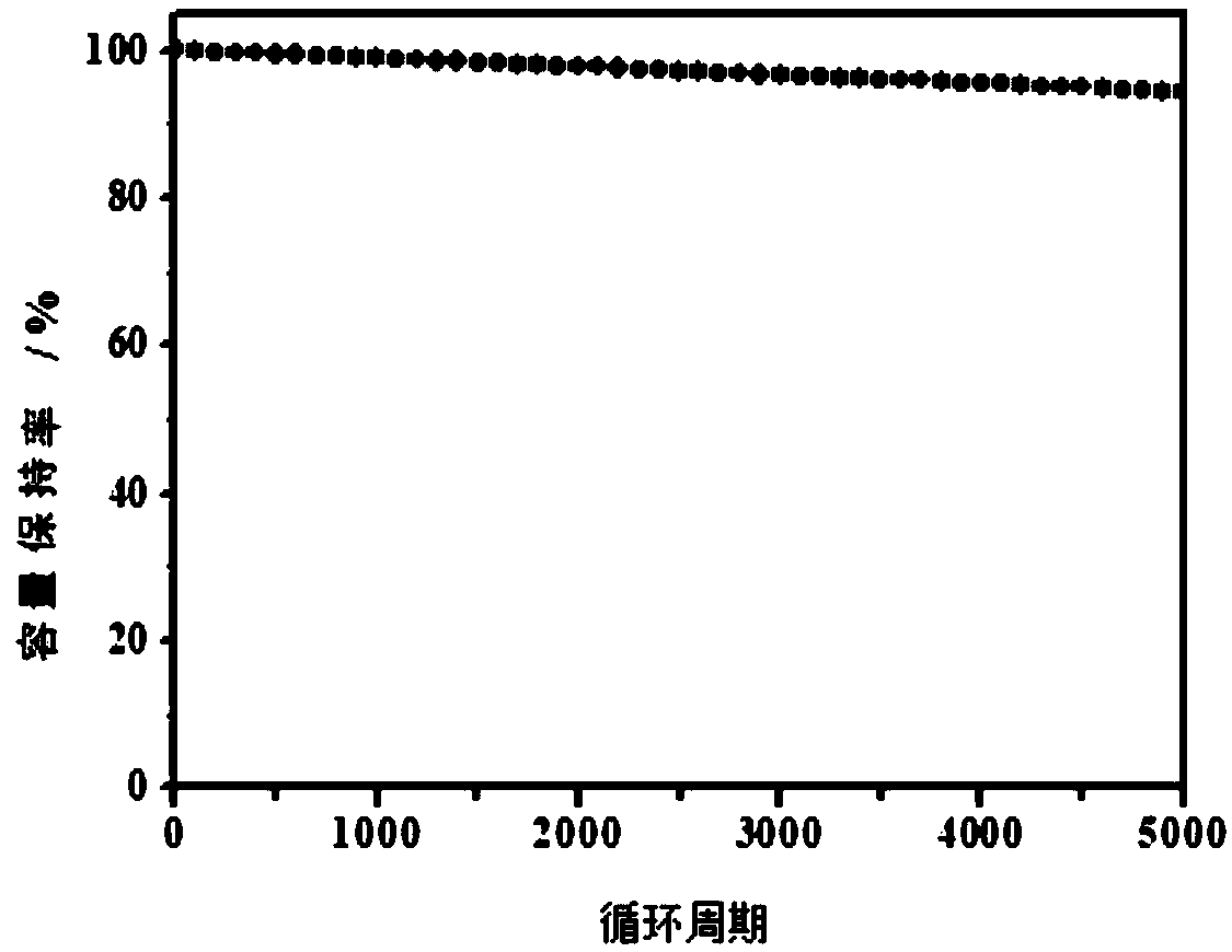 Method for preparing activated carbon from coal-to-oil industrial waste