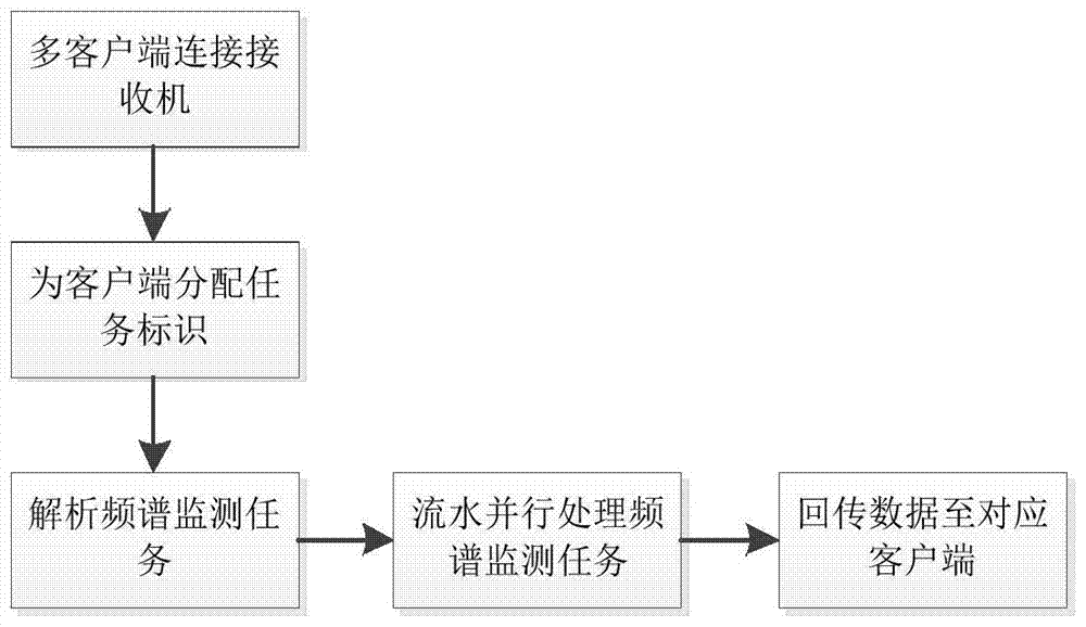 Multi-client spectrum monitoring method and system