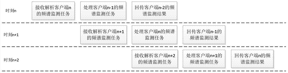 Multi-client spectrum monitoring method and system