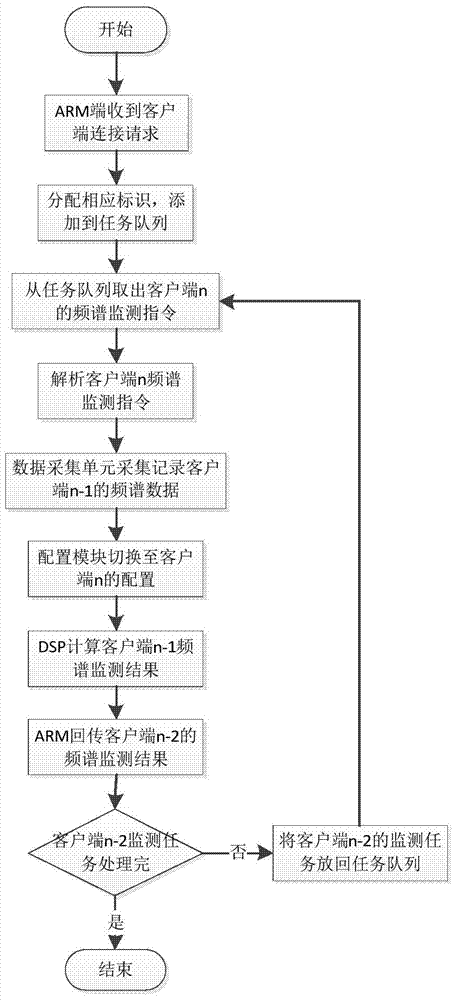 Multi-client spectrum monitoring method and system