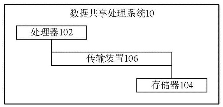 Data sharing processing method and system based on block chain