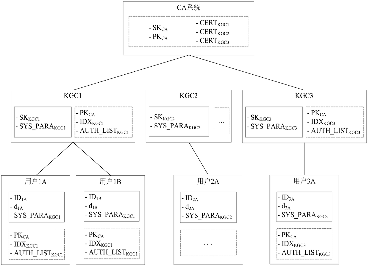 Cross-domain key management method based on IBC and PKI