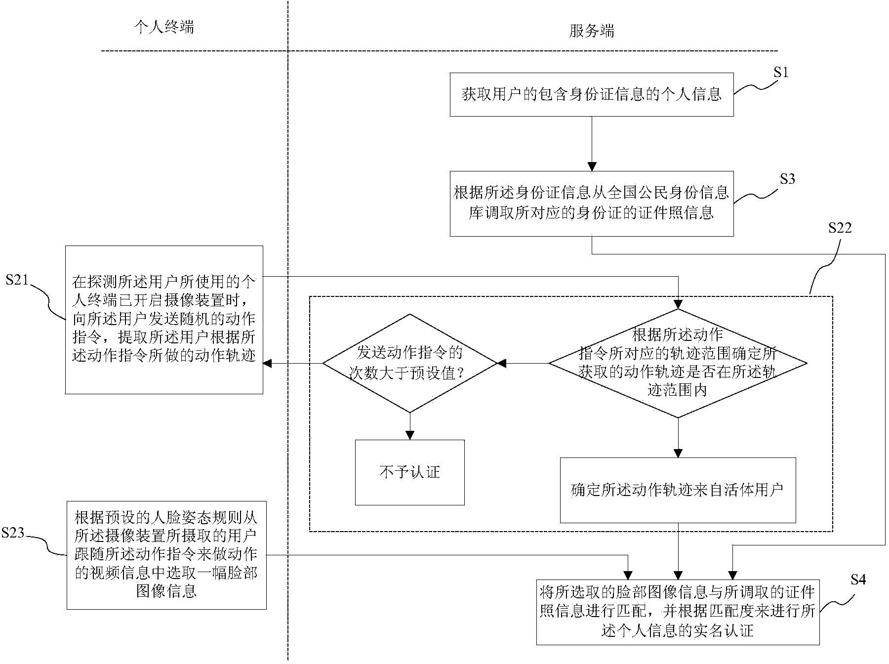 Method and system for real-name authentication based on face recognition