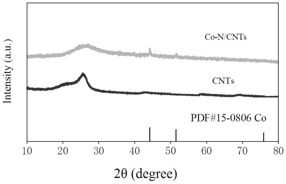Preparation method of Co-N/CNTs catalytic material, catalytic material obtained through preparation method and application of Co-N/CNTs catalytic material