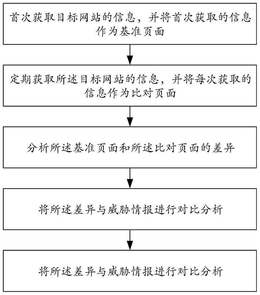 WEB page tampering detection method and system