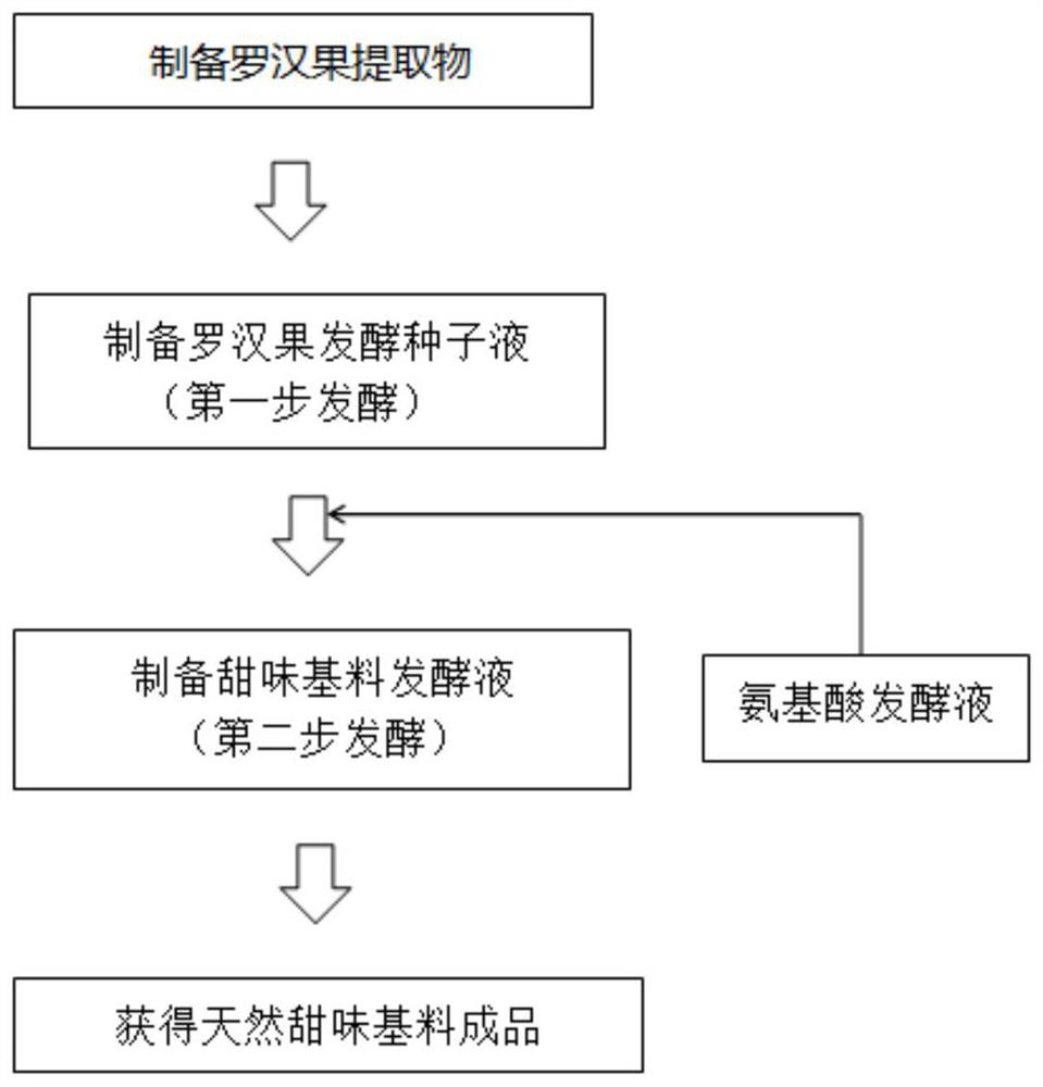 Natural fire-reducing sweetness base material and preparation method thereof