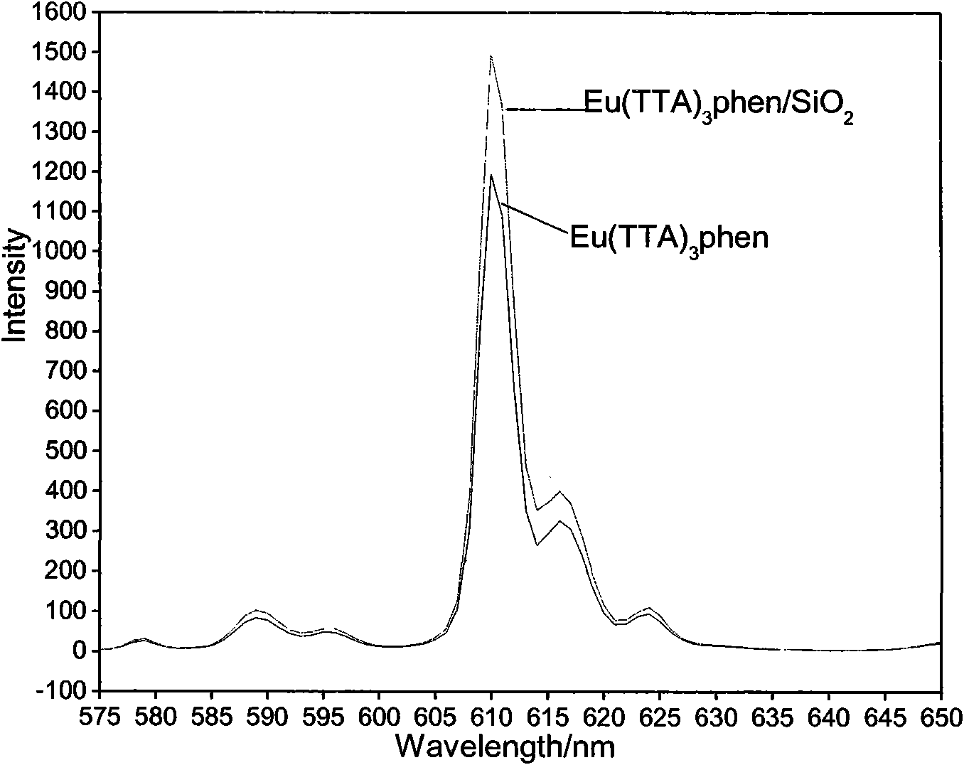 Eu-(TTA)3-1,10-phen/SiO2 core/shell type nano composite fluorescent material