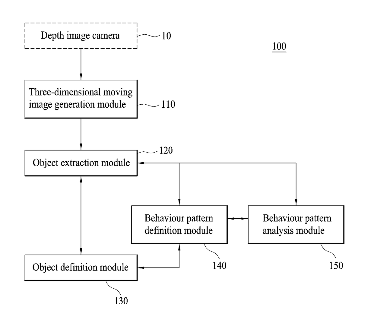 Behaviour pattern analysis system and method using depth image