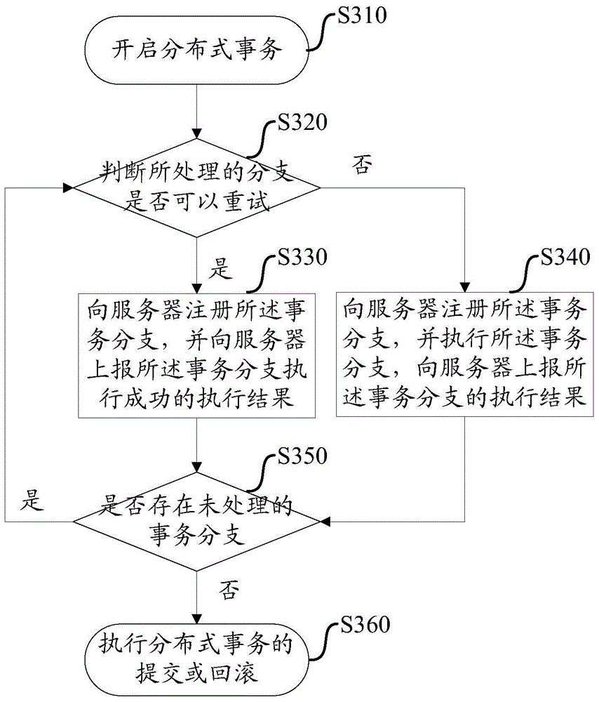 Distributed transaction processing method and device