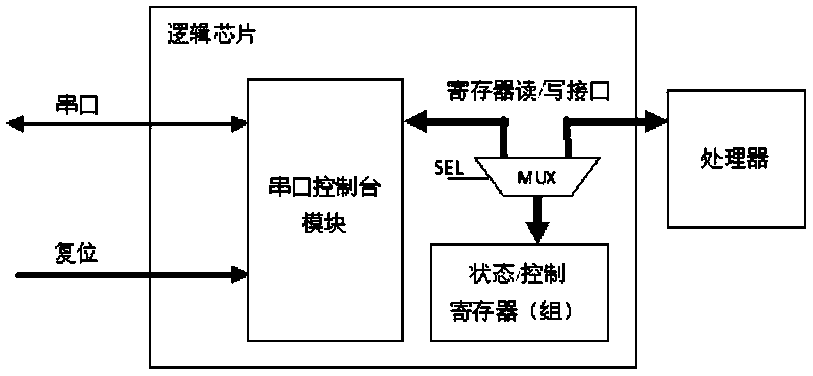 Logic chip and board card device with same