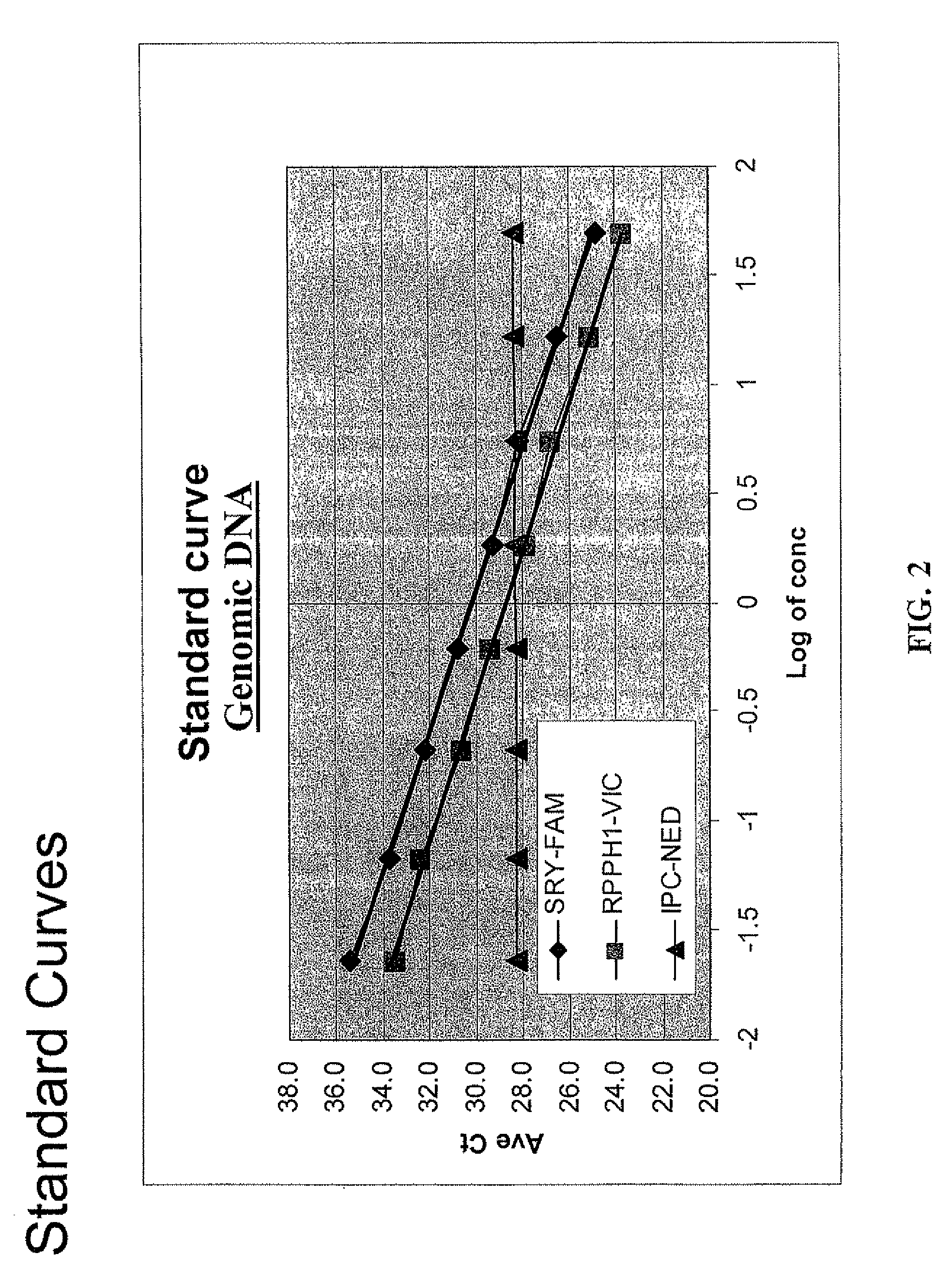 Multiplex compositions and methods for quantification of human nuclear DNA and human male DNA and detection of PCR inhibitors