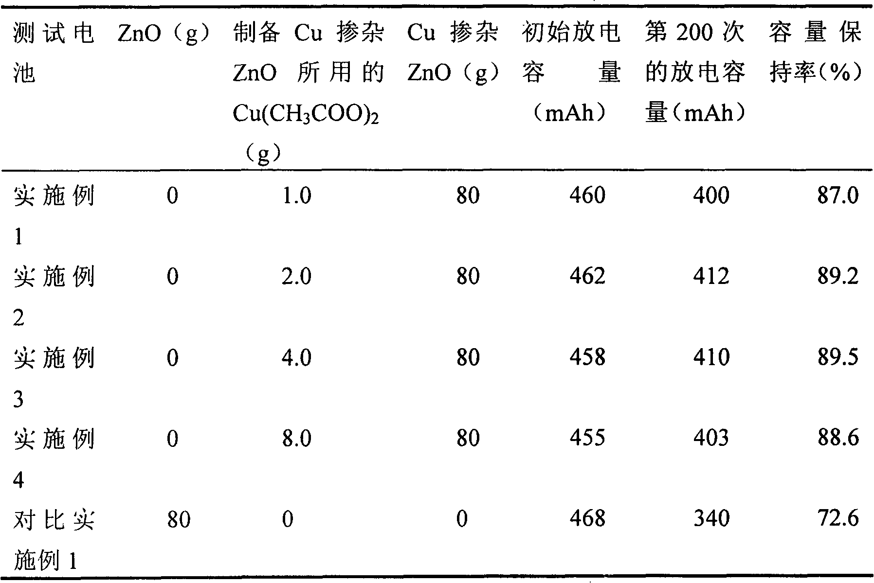 Preparation method and application method for zinc cathode active material of zinc-nickel secondary battery
