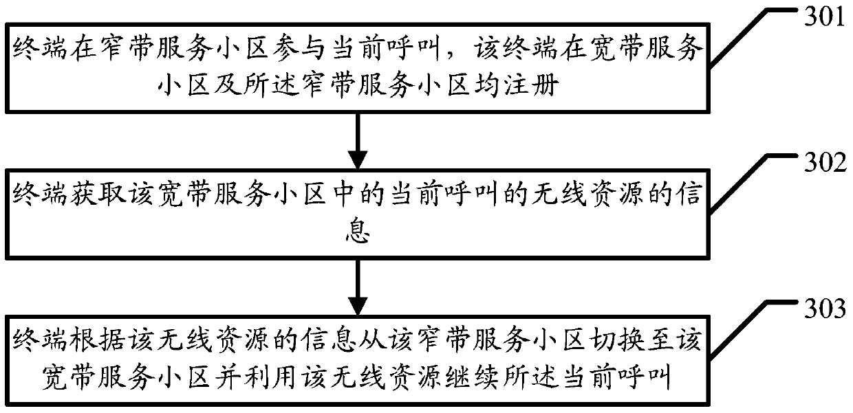 A cell handover method, terminal and core network equipment