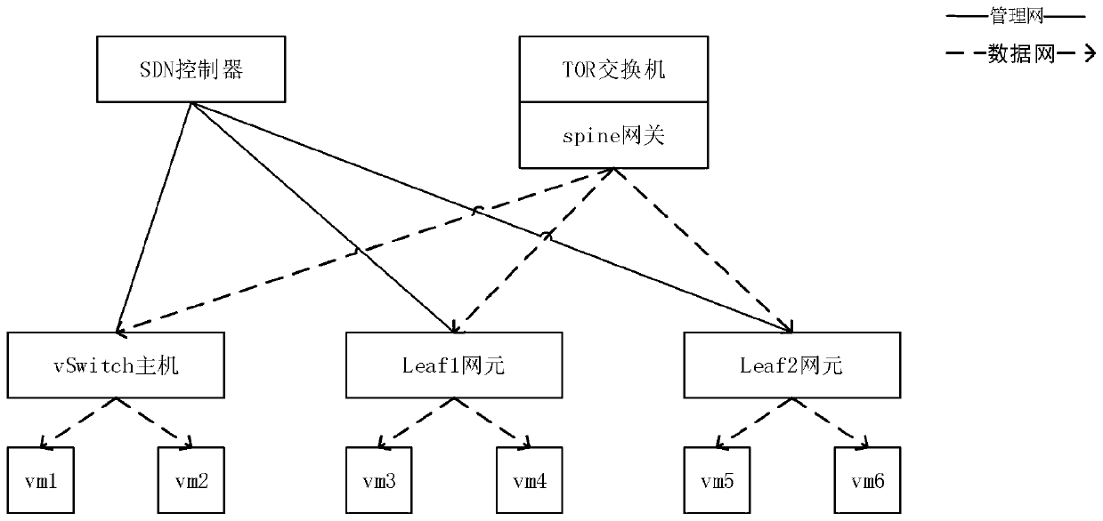 Hybrid overlay communication method for data center network
