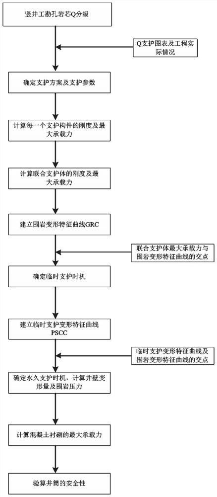 Method and system for determining yielding support opportunity of hard rock deep vertical well shaft