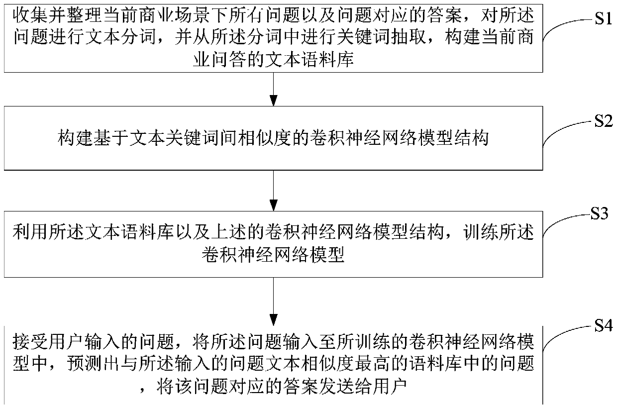 Intelligent customer service question answering method and device based on text similarity and storage medium