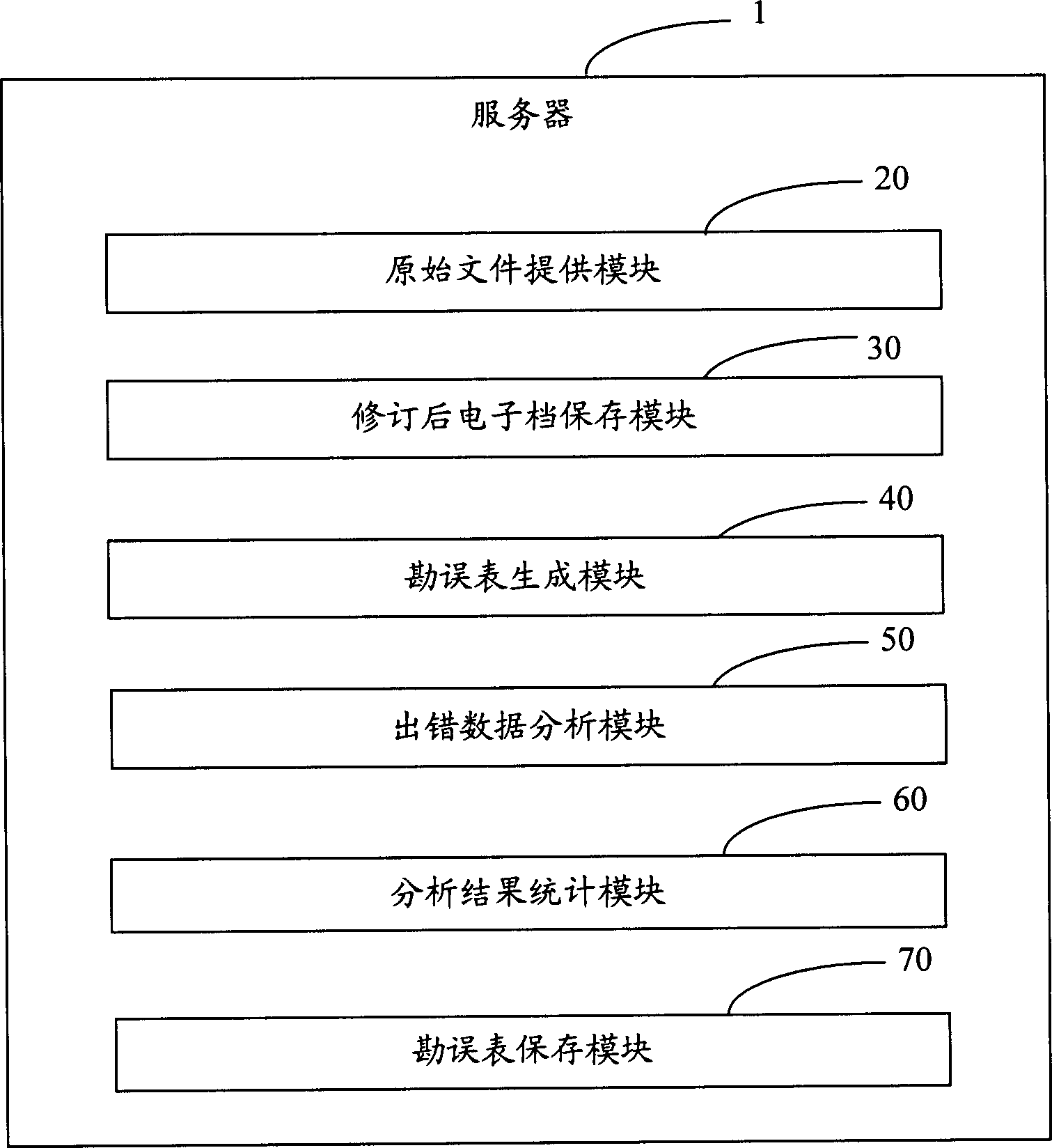 Automatic error-list generating system and method