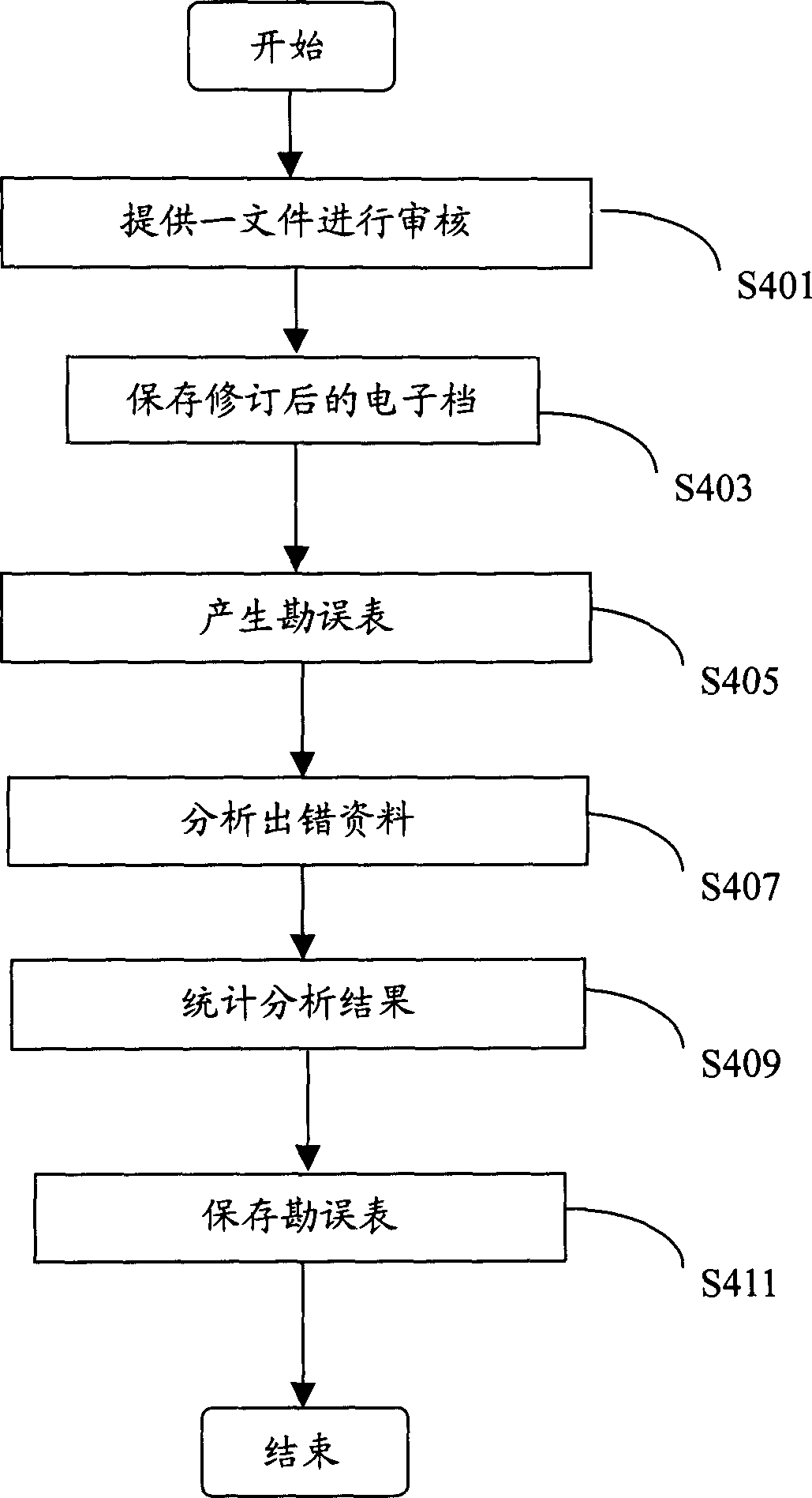 Automatic error-list generating system and method