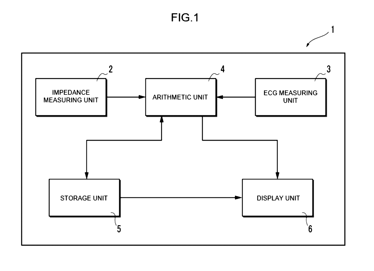 Device for measurement and evaluation of cardiac function on the basis of thoracic impedance