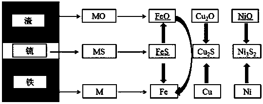 Process for one-step reduction of metallurgical composite slag to obtain molten iron and matte phase