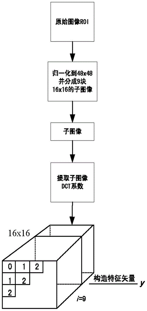 Human-computer interaction method for intelligent wheelchair based on double-hybrid lip shape feature extraction